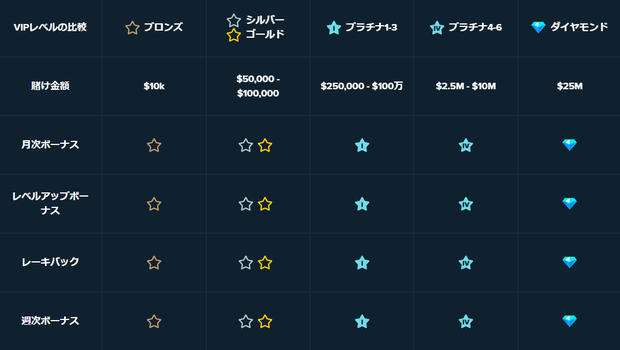 VIP会員のための特別な特典