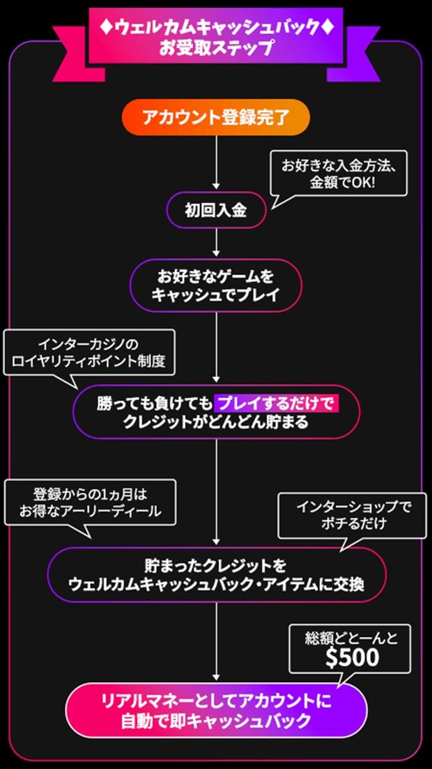 インターカジノ入金ボーナスを活用する方法！